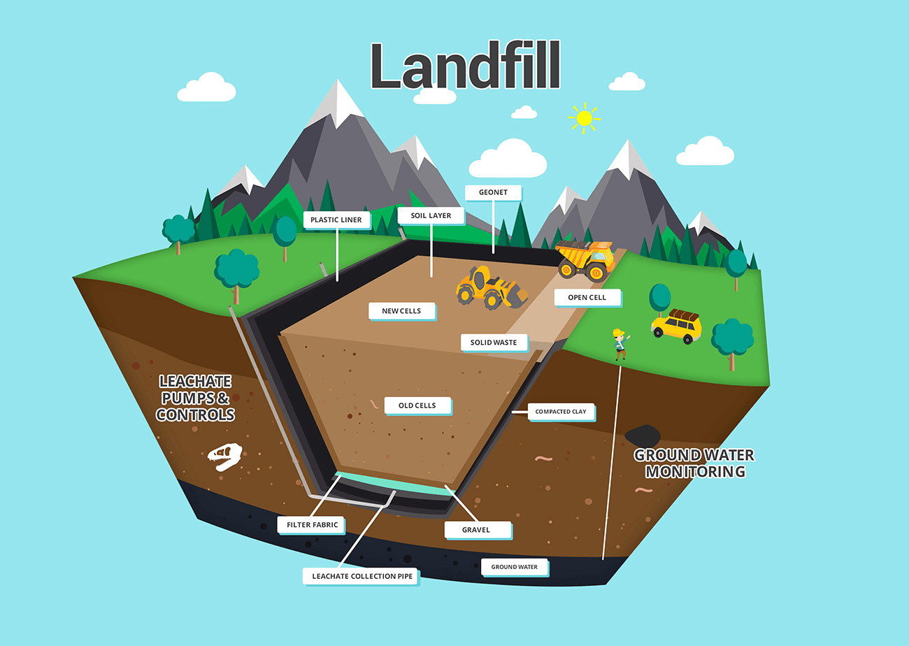 Landfill Process